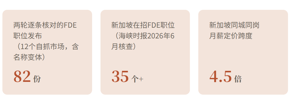 两轮逐条核对的FDE职位发布（12个自抓市场，含名称变体）82份；新加坡在招FDE职位（海峡时报2026年6月核查）35个+；新加坡同城同岗月薪定价跨度4.5倍