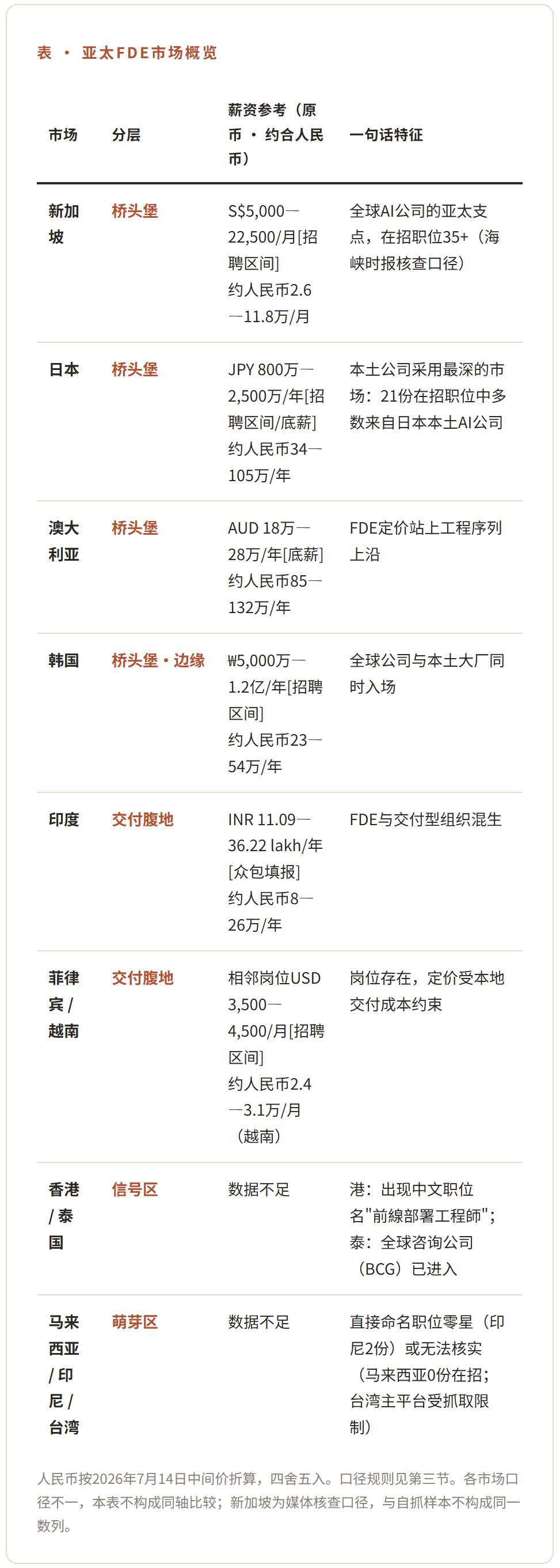 表 · 亚太FDE市场概览：新加坡、日本、澳大利亚、韩国、印度、菲律宾/越南、香港/泰国、马来西亚/印尼/台湾的分层、薪资参考与一句话特征