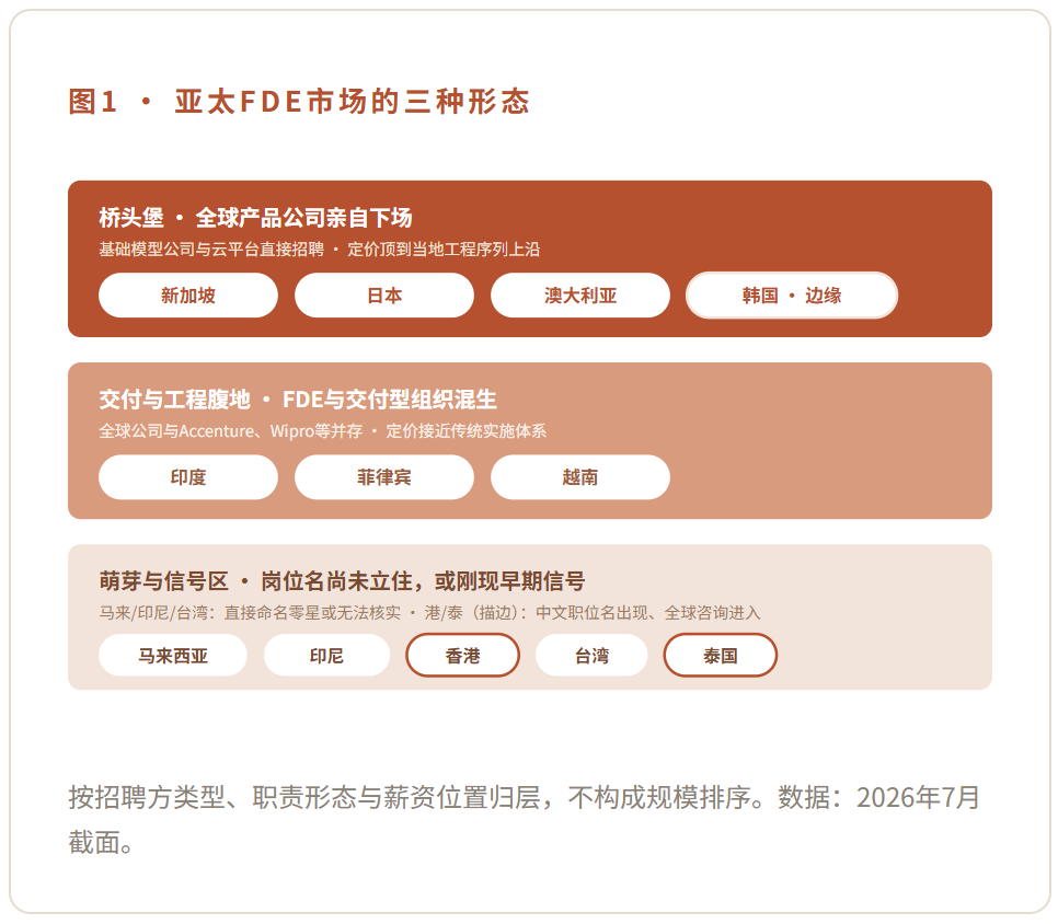 图1 · 亚太FDE市场的三种形态：桥头堡（新加坡、日本、澳大利亚、韩国·边缘）、交付与工程腹地（印度、菲律宾、越南）、萌芽与信号区（马来西亚、印尼、香港、台湾、泰国）