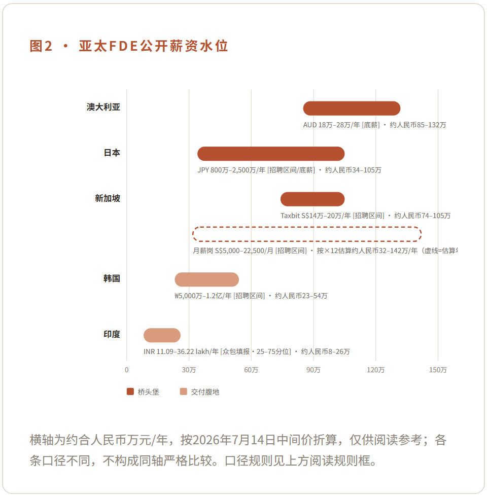 图2 · 亚太FDE公开薪资水位：澳大利亚、日本、新加坡、韩国、印度的薪资区间，横轴为约合人民币万元/年