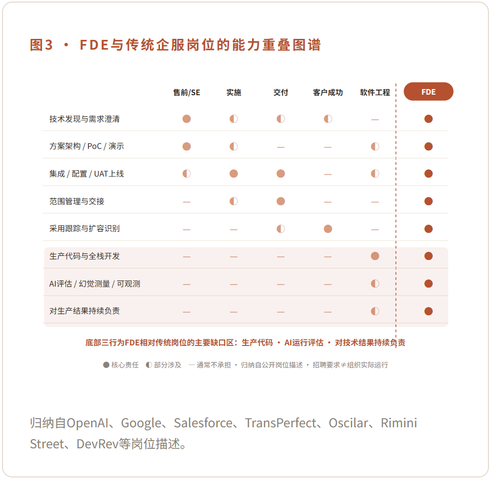 图3 · FDE与传统企服岗位的能力重叠图谱：底部三行为FDE相对传统岗位的主要缺口区：生产代码、AI运行评估、对技术结果持续负责