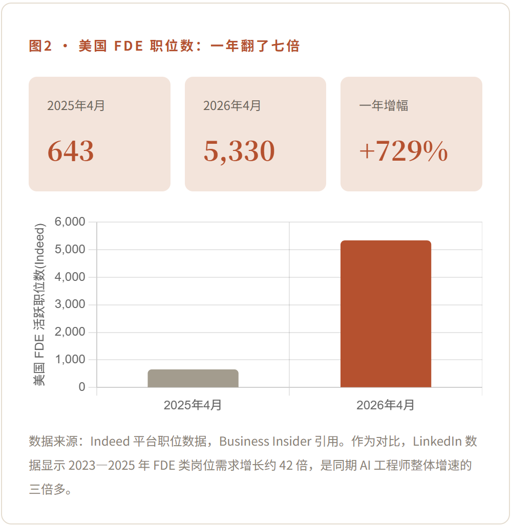 图2 · 美国 FDE 职位数：一年翻了七倍。2025年4月 643 个，2026年4月 5,330 个，一年增幅 +729%