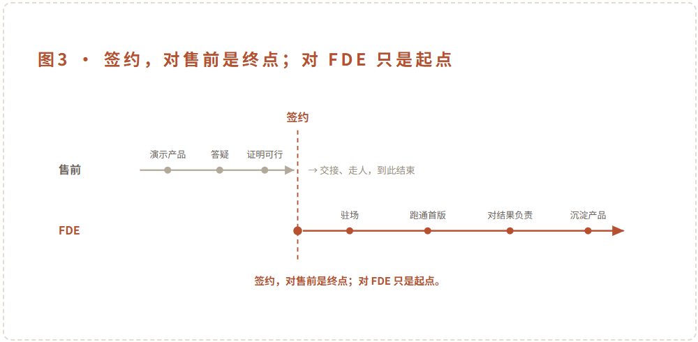 图3 · 签约，对售前是终点；对 FDE 只是起点