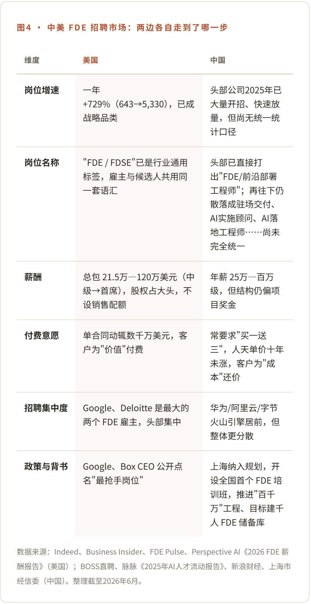 图4 · 中美 FDE 招聘市场：两边各自走到了哪一步
