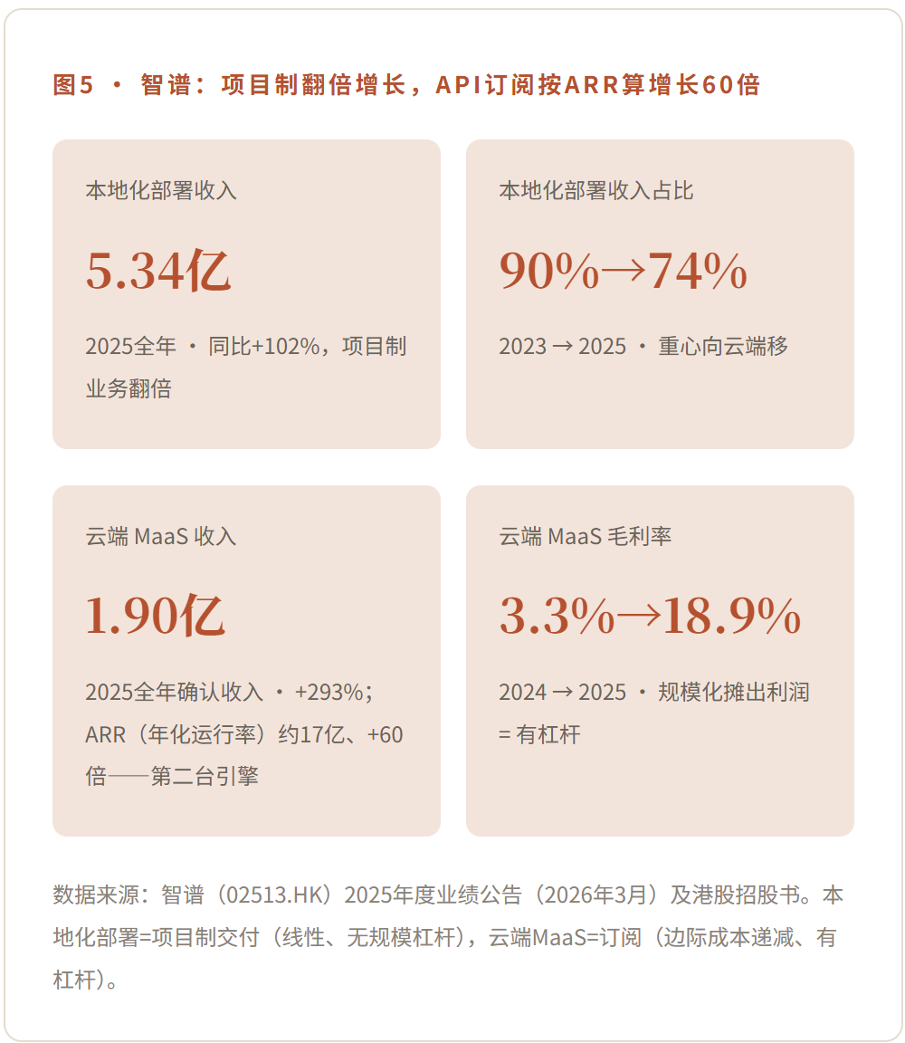 图5 · 智谱：项目制翻倍增长，API订阅按ARR算增长60倍