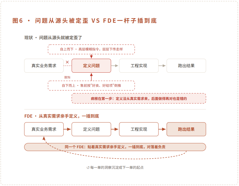 图6 · 问题从源头被定歪 VS FDE一杆子插到底