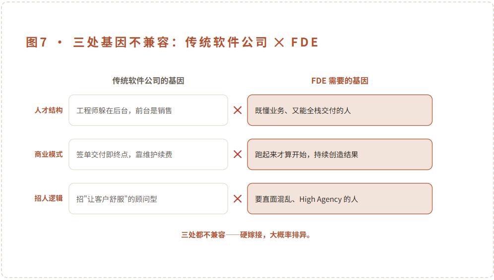 图7 · 三处基因不兼容：传统软件公司 × FDE