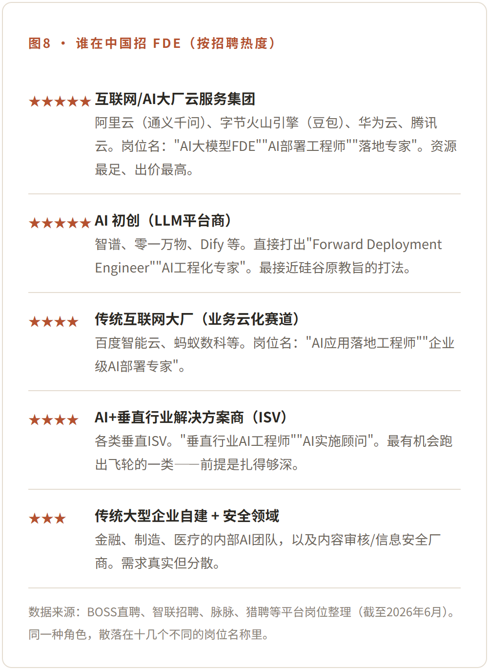 图8 · 谁在中国招 FDE（按招聘热度）