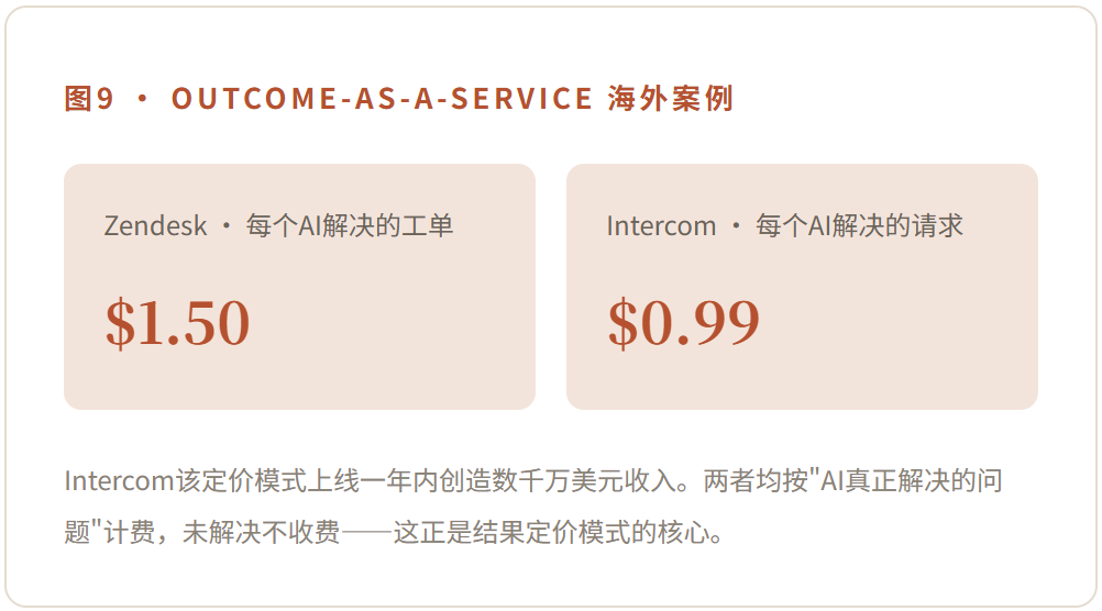 图9 · Outcome-as-a-Service 海外案例：Zendesk 每个AI解决的工单 $1.50，Intercom 每个AI解决的请求 $0.99