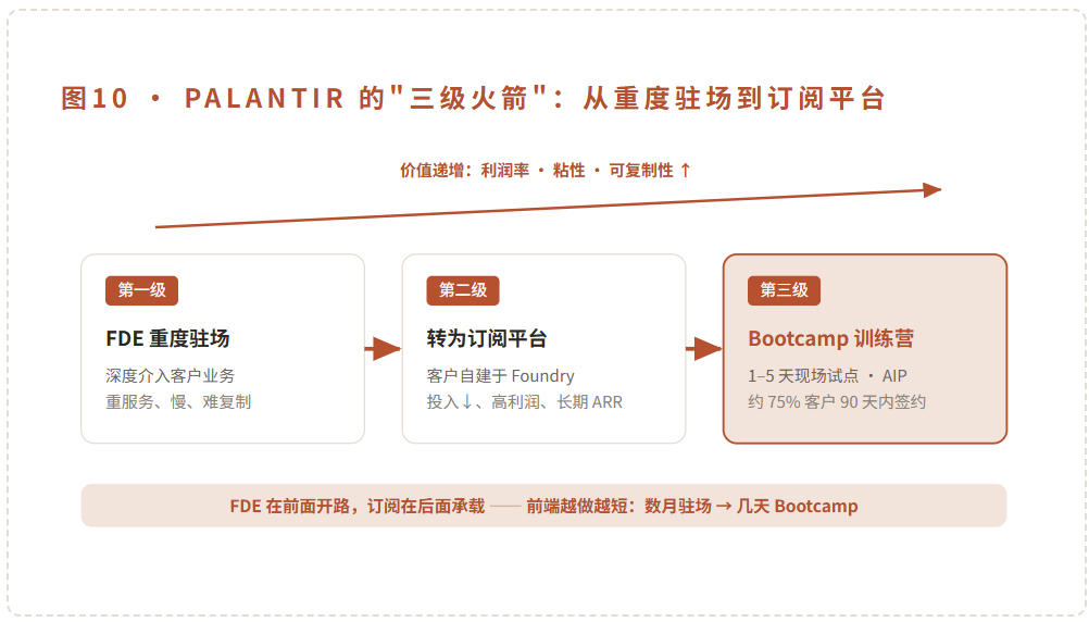 图10 · Palantir 的"三级火箭"：从重度驻场到订阅平台